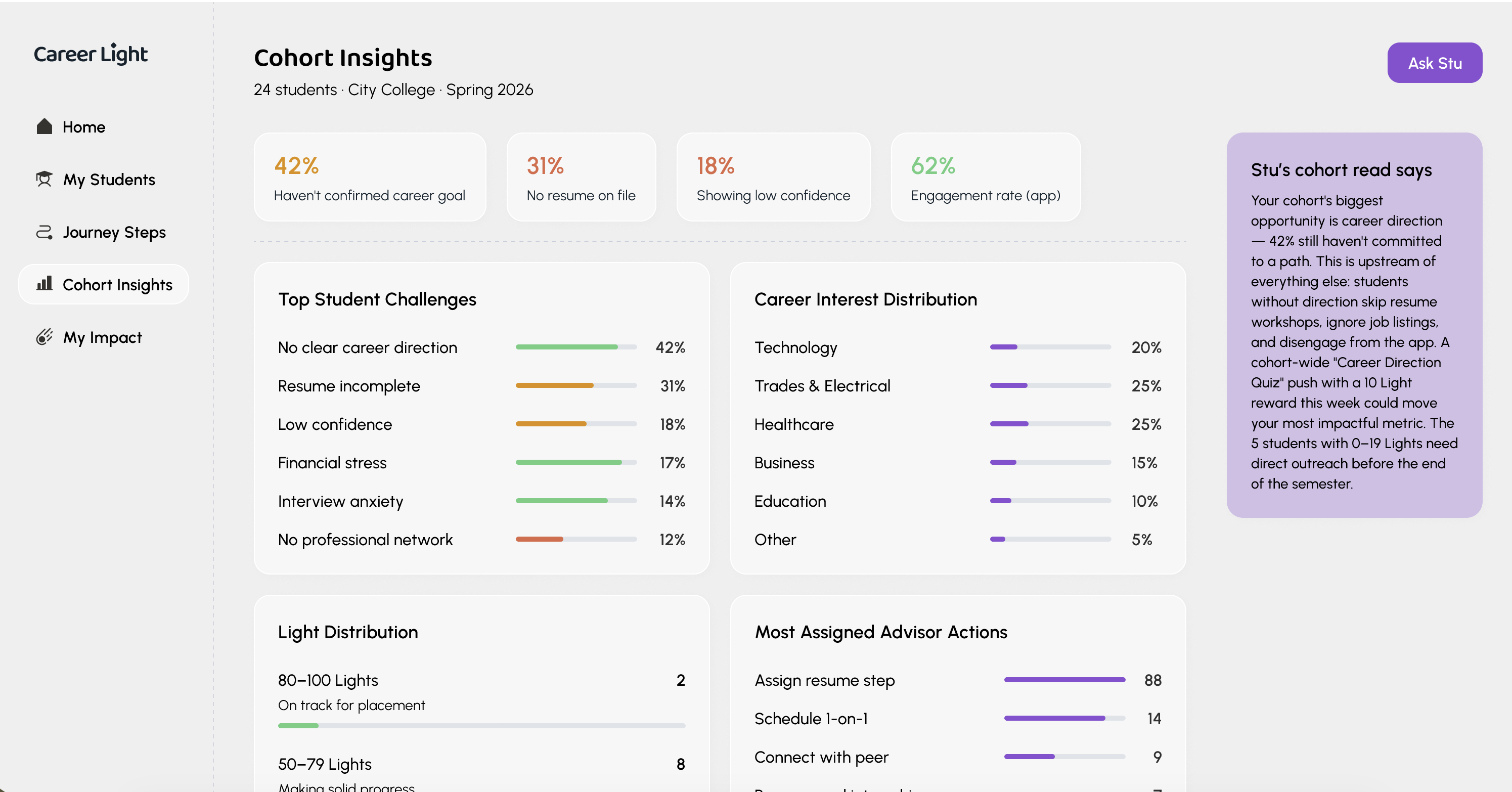 CareerLight cohort insights showing that 42% of students have not confirmed a career goal, top student challenges, career interest distribution and an AI-written cohort read recommending where to intervene.