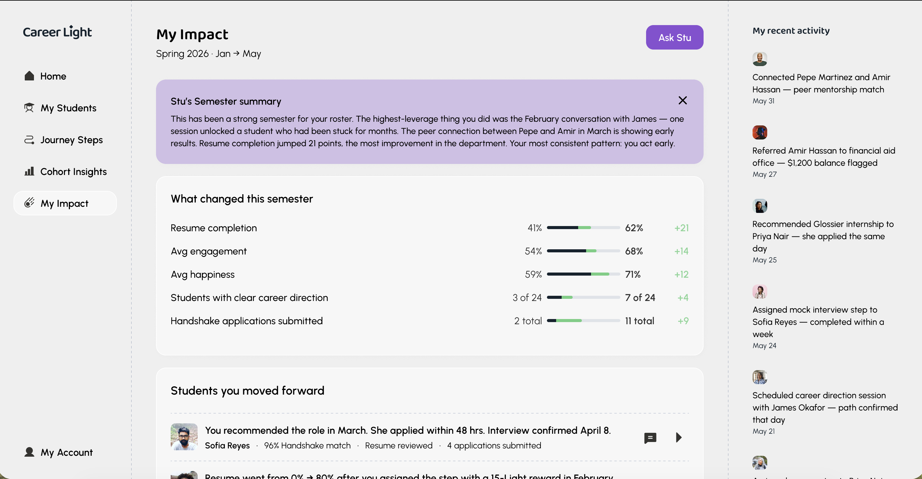 CareerLight My Impact page showing semester movement: resume completion up 21 points, engagement up 14, happiness up 12, plus a list of specific students the advisor moved forward.